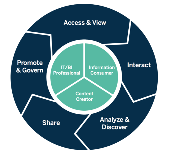 Ett diagram över det moderna analysarbetsflödet.