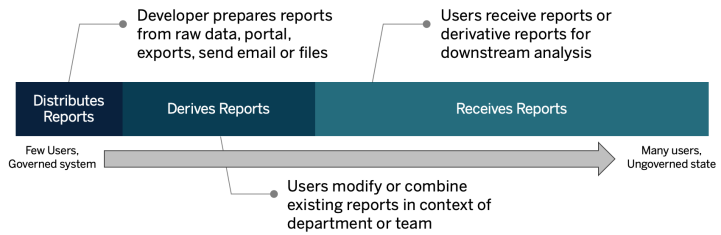 Ett diagram som visar övergången av rapporter från ett kontrollerat till ett okontrollerat tillstånd.