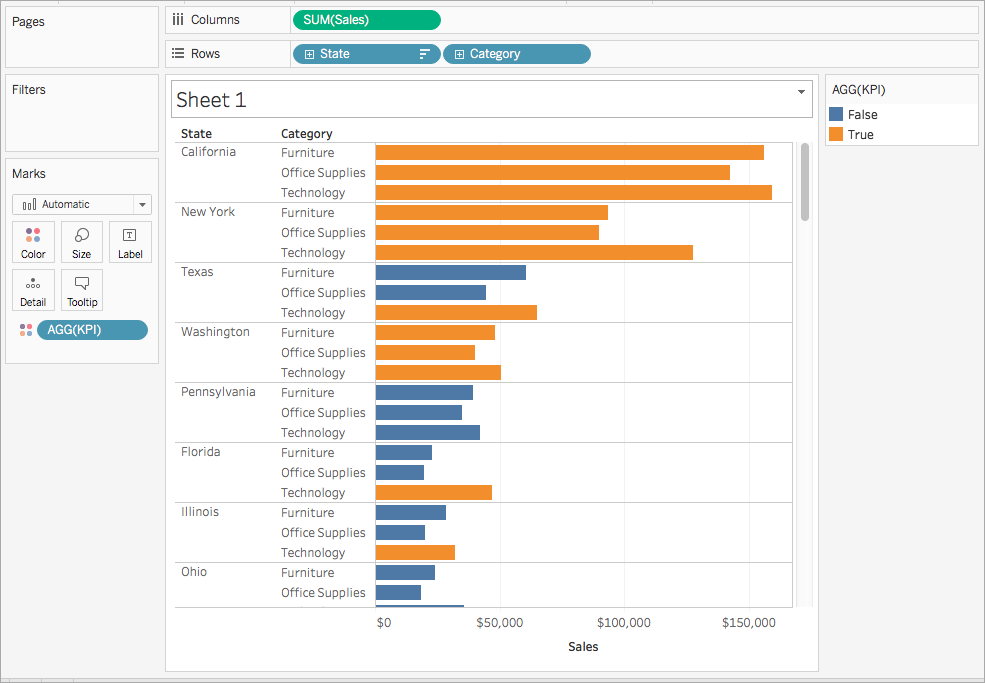 En logisk funktion har tillämpats på ett stapeldiagram för att markera produktkategorierna som går med förlust i varje delstat.
