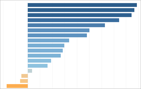 Ett stapeldiagram som visar hur långt ett värde varierar från en baslinje.