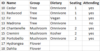 En tabell visar ID-nummer, namn, grupper, specialkost, antal platser och deltagande.