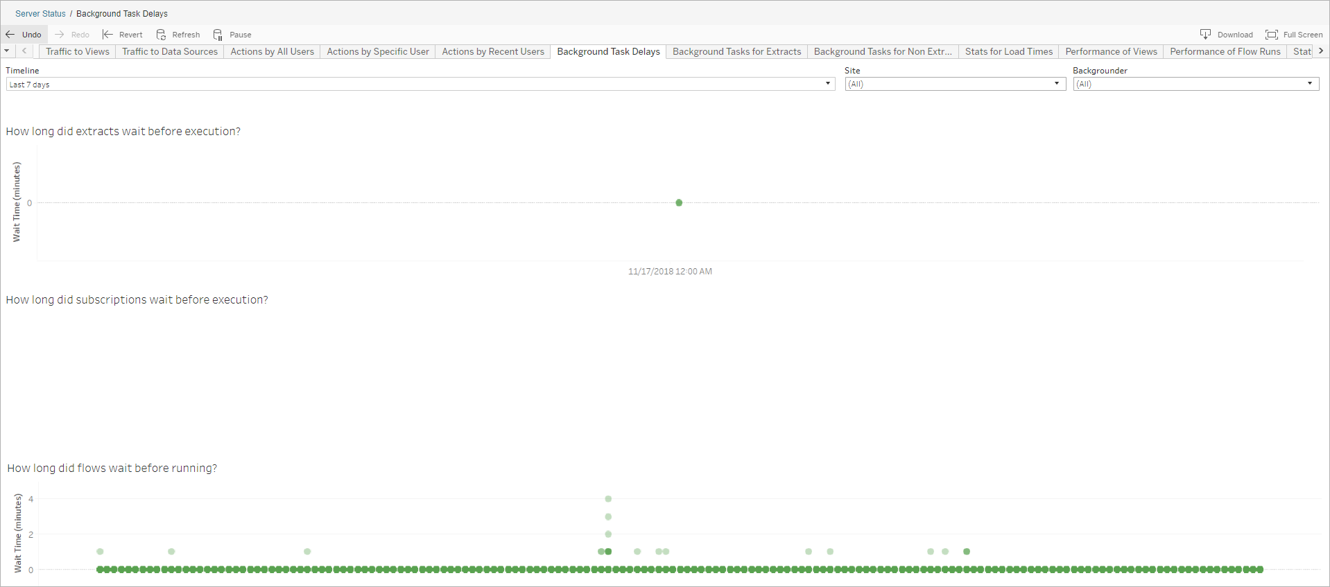 En administrationsvy som visar väntetider för Extrakt, Prenumeration och Flöde.