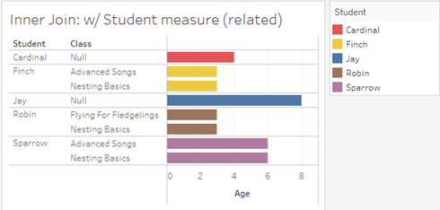 Ett null-värde visas för Classes även om dimensionerna har en inre koppling.