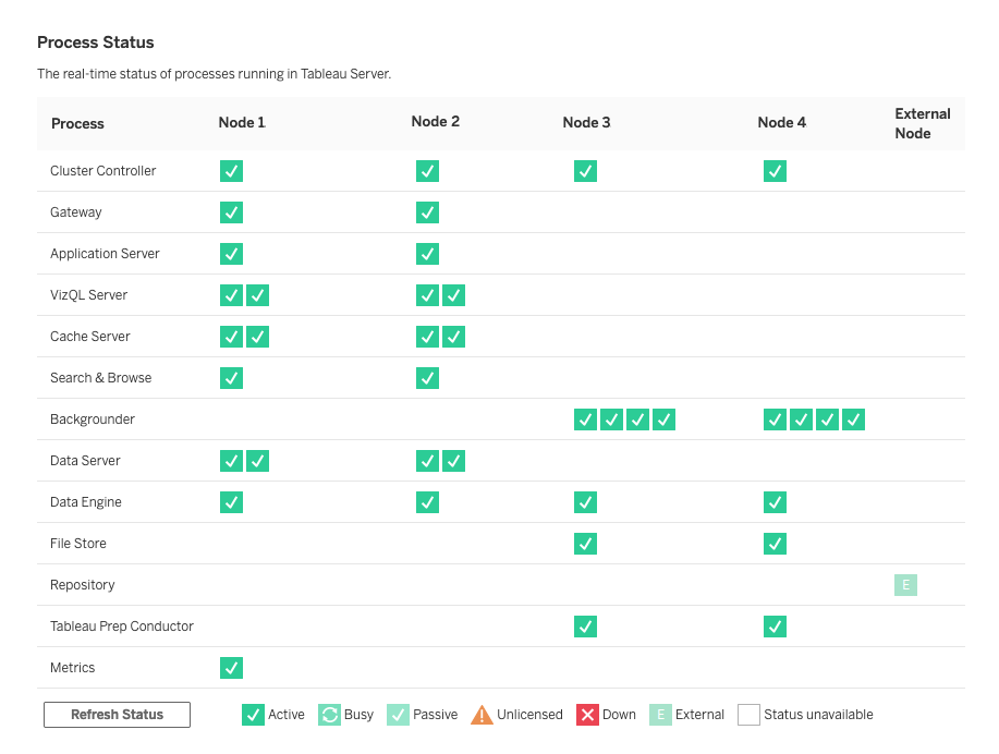 หน้าต่างสถานะกระบวนการแสดงสถานะแบบเรียลไทม์ของกระบวนการที่ทำงานอยู่ใน Tableau Server