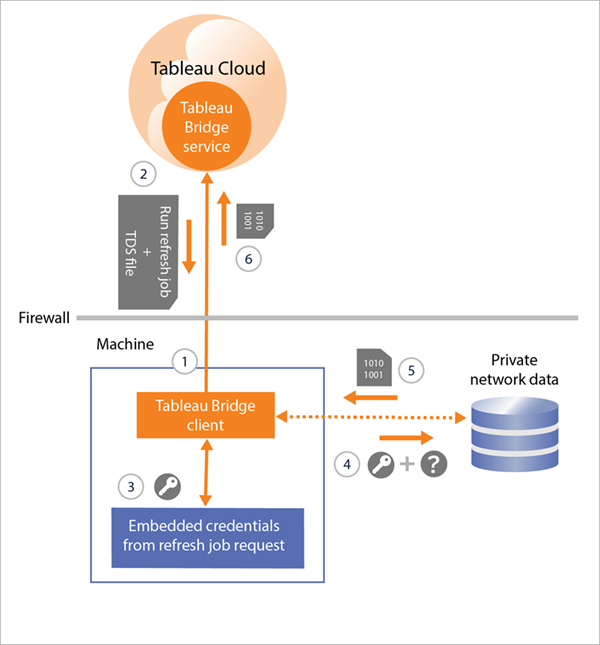 แผนภาพการเชื่อมต่อระหว่างไคลเอ็นต์ Tableau Bridge, Tableau Cloud และฐานข้อมูลเครือข่ายส่วนตัวจะปรากฏอยู่