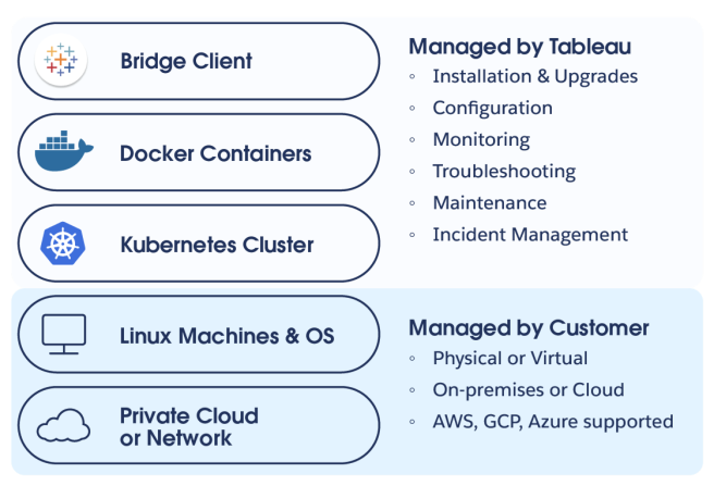 คอมโพเนนต์ต่างๆ ของสภาพแวดล้อม Data Connect และความรับผิดชอบในการจัดการคอมโพเนนต์เหล่านั้น
