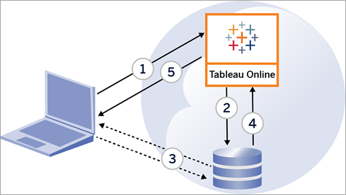 แผนภาพโฟลว์ข้อมูลระหว่างแล็ปท็อป Tableau Cloud และฐานข้อมูลของคุณ