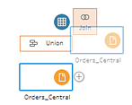 ขั้นตอนโฟลว์ที่ถูกลากไปทับบนขั้นตอนโฟลว์อื่นเพื่อผนวกหรือรวมขั้นตอนต่างๆ