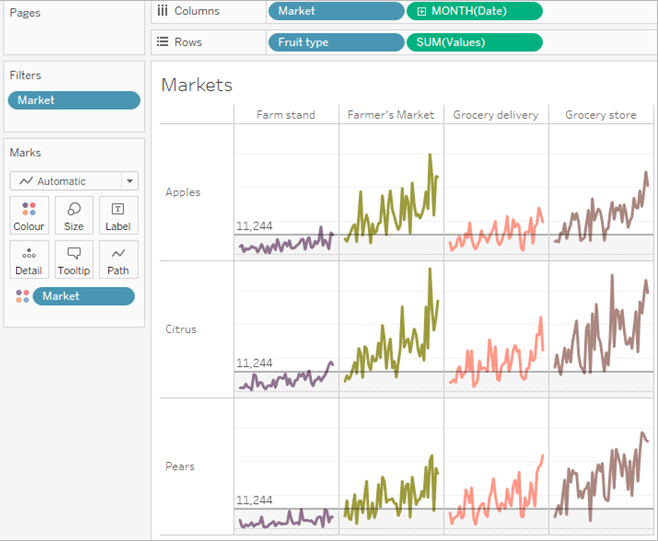 แผนภูมิเส้นอนุกรมเวลาแสดงมูลค่ายอดขายในช่วงหกเดือนสำหรับแอปเปิล ผลไม้รสเปรี้ยว และลูกแพร์ในสี่ตลาดที่แตกต่างกัน