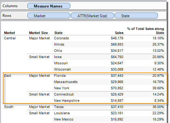 ตารางแสดงยอดขายเป็นดอลลาร์สำหรับตลาดขนาดเล็กและขนาดใหญ่ในหลายรัฐของสหรัฐอเมริกา ตลาดหลักและตลาดย่อยของภาคตะวันออกจะไฮไลต์พร้อมทั้งยอดขายรวม