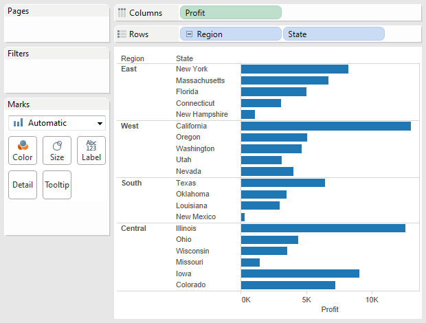แผนภูมิแท่งที่แสดงผลกำไรตามรัฐและภูมิภาค