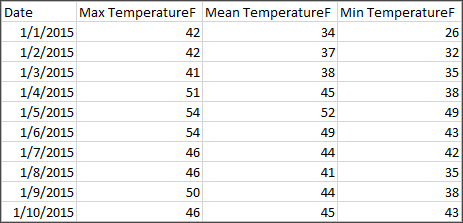 ตารางแสดงอุณหภูมิสูงสุด ค่าเฉลี่ย และอุณหภูมิต่ำสุดรายวัน (°F)