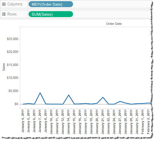แผนภูมิเส้นแสดงแนวโน้มยอดขายตั้งแต่วันที่ 4 มกราคม 2011 ถึงวันที่ 2 กุมภาพันธ์ 2011