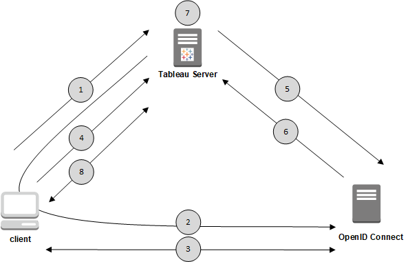 แผนภาพที่แสดงการโต้ตอบระหว่าง Tableau Server, ไคลเอนต์ และ OpenID Connect