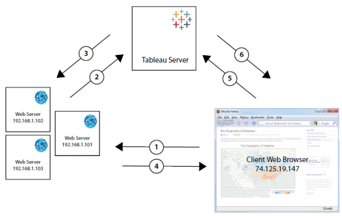 该图表说明了 Web 服务器、Tableau Server 和客户端 Web 浏览器之间的数据流。