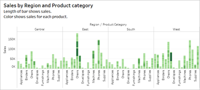 按地區和產品類別顯示銷售資料的水平堆疊式長條圖，並使用色彩編碼表示每種產品的銷售情況。