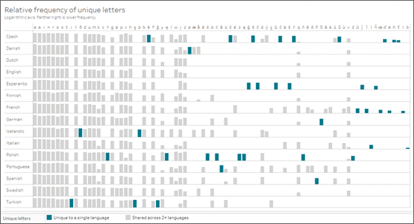 視覺效果，顯示不同語言中唯一字母的相對頻率。