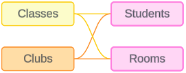 資料模型，具有兩個基底資料表（「課程」和「社團」）以及一個共用資料表（「學生」）
