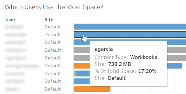 按站台組織使用者，管理檢視中的條形圖顯示了各自的空間利用率。