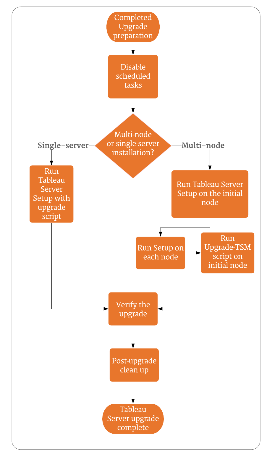 Tableau Server 升級流程的流程圖。