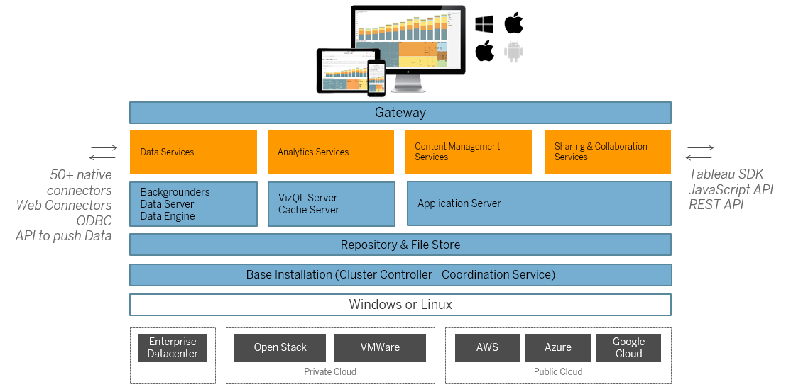 Tableau Server 部署選項圖,說明資料和分析服務等元件。