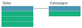 Das Datenmodell zeigt die Beziehung zwischen Verkäufen und Kampagnen.