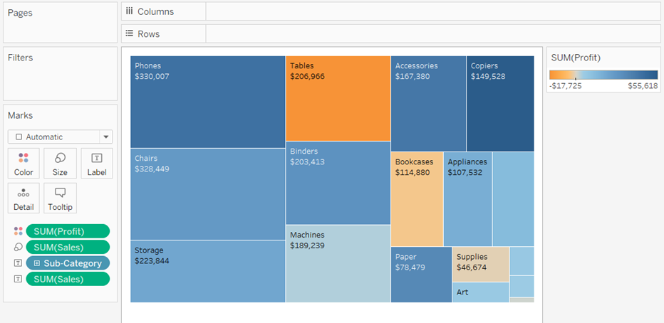 Eine Treemap-Visualisierung des Gewinns nach Produktkategorie.