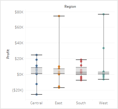 Ein Boxplot, der das Durchschnittsgewicht nach Geschlecht anzeigt.