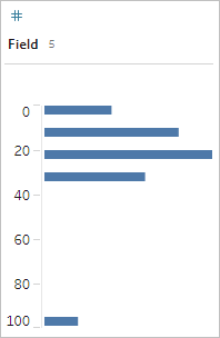 Feldanzahl für fünf Werte in einem Balkendiagramm mit einer Skala von null bis 100.