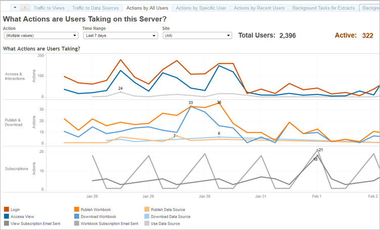 Ein Liniendiagramm zeigt die von Benutzern über einen Zeitraum von sieben Tagen auf einem Server ausgeführten Aktionen.
