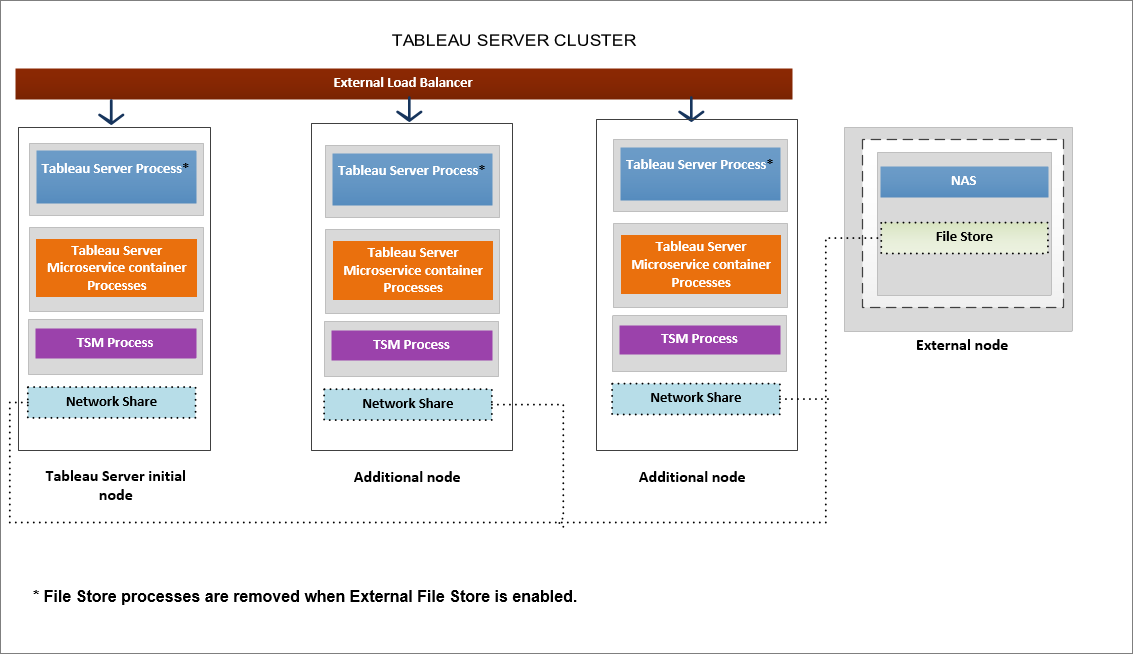 Ein Diagramm eines Tableau Server-Clusters mit einem externen Lastenausgleich, drei Knoten mit verschiedenen Serverprozessen und einem externen Knoten zur Dateispeicherung.