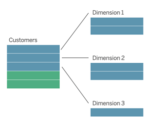 Objekt „Kunden“ mit Linien, die eine Beziehung zu den Objekten der Dimension 1, Dimension 2 und Dimension 3 zeigen.