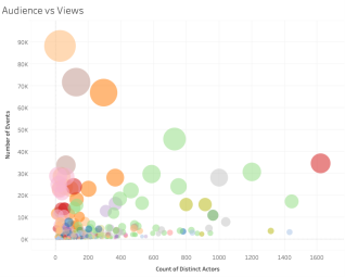 A bubble chart that visualises the relationship between audience and views.
