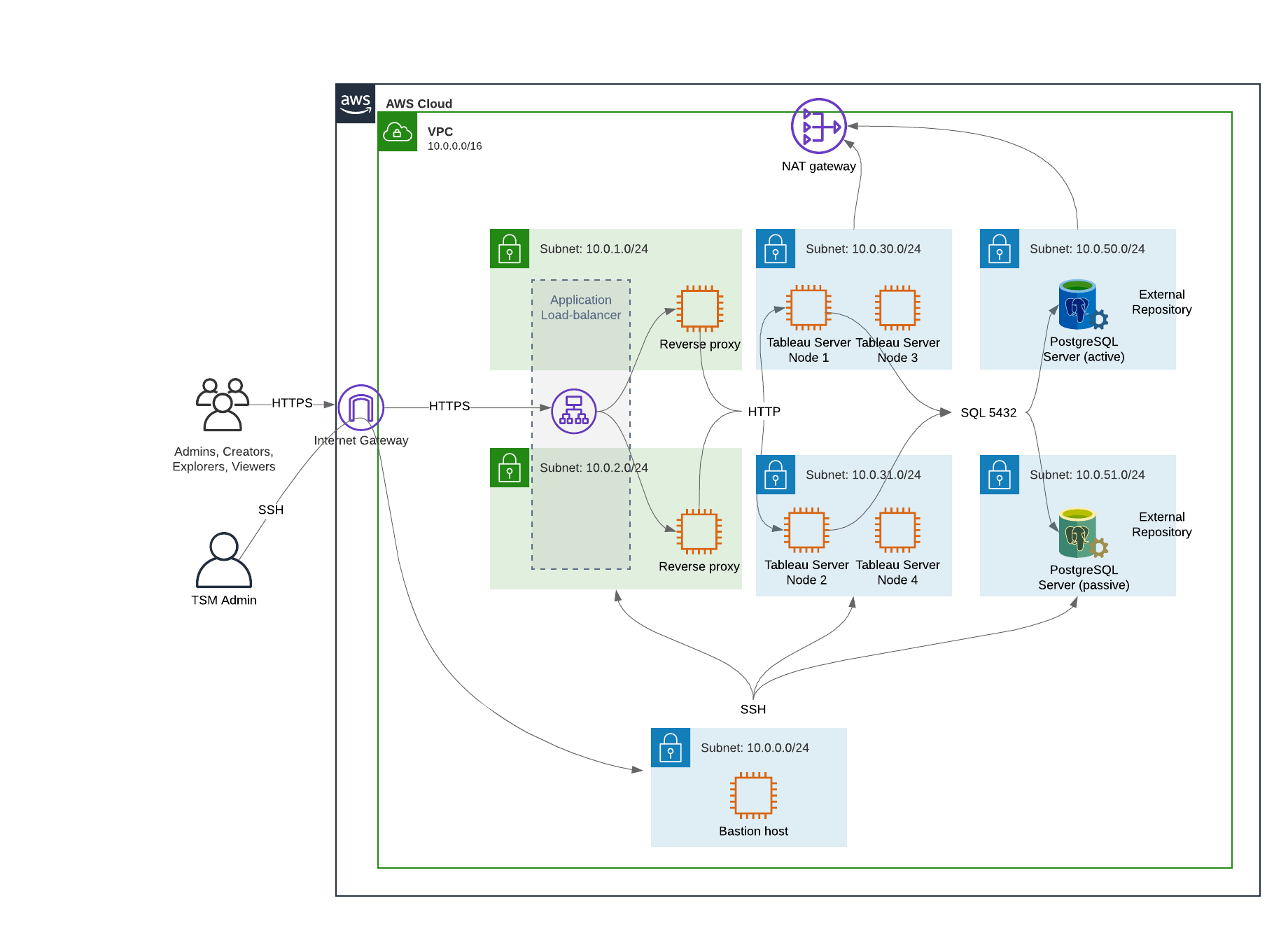 Network diagram of a virtual private cloud with servers, databases and users.