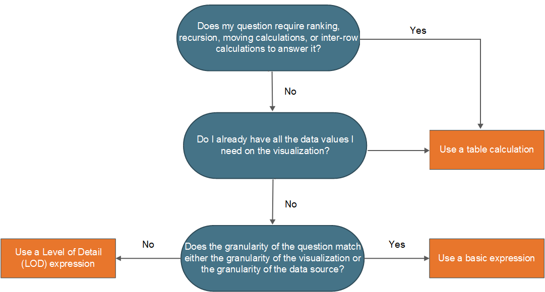 A flowchart with steps for deciding what type of calculation to use.