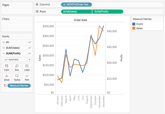A viz of a line chart that displays profit and sales by month, with profit shown in blue and sales shown in orange.