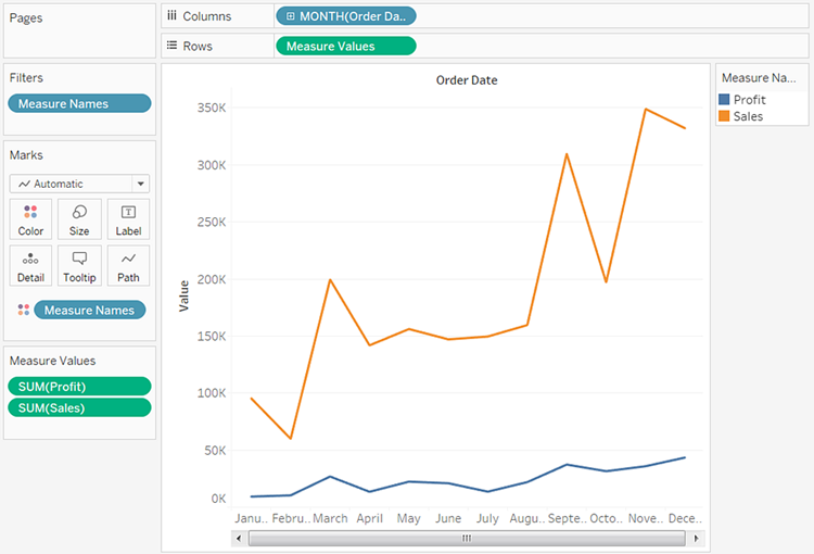 A line chart that displays profit and sales by month.
