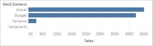 A horizontal bar chart illustrating Gen2 scenario sales for actuals, budget, variance and variance percentage.