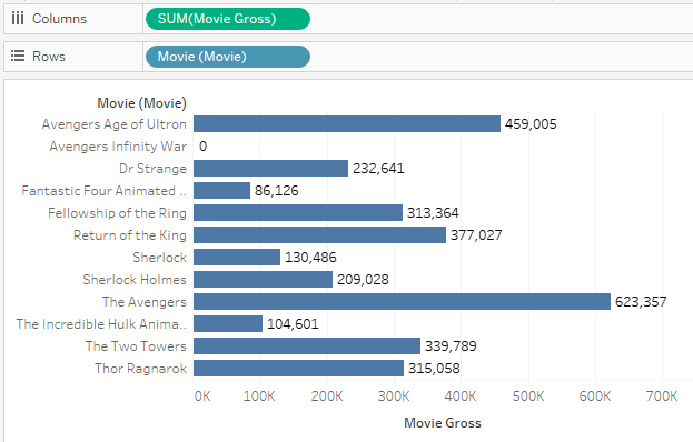 A bar chart using the Movie table includes aggregated Gross receipts for each movie.