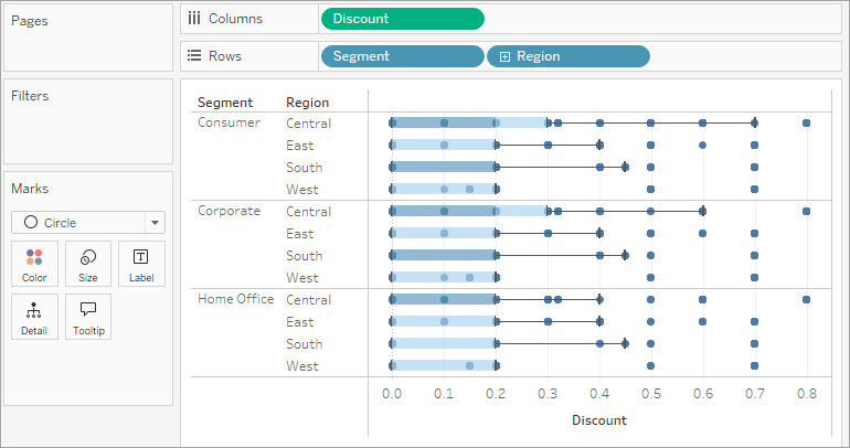 A horizontal box plot displays discounts by segment and region.