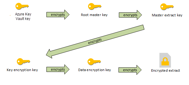 A diagram illustrating the various keys for data encryption.