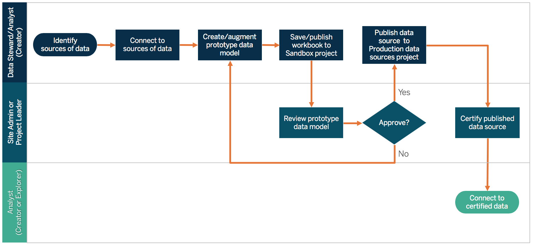 Un diagrama de flujo que muestra los pasos para publicar datos en un proyecto sandbox y luego certificarlos.