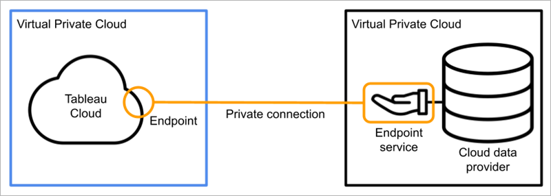 Diagrama de conexiones privadas, incluidas las nubes de AWS y Tableau, los extremos, el servicio de extremos y el proveedor de datos