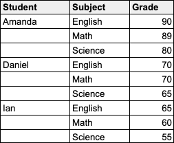Una tabla de estudiantes, sus materias y sus calificaciones correspondientes.