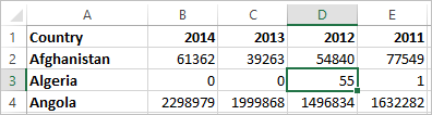 Tabla de datos por país de 2011 a 2014.