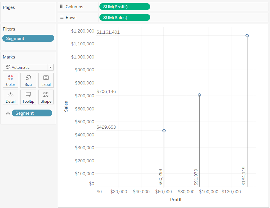 Un gráfico con líneas descendentes muestra la posición de un punto de datos. Las líneas conectan el punto con los ejes de Ventas y Ganancias.