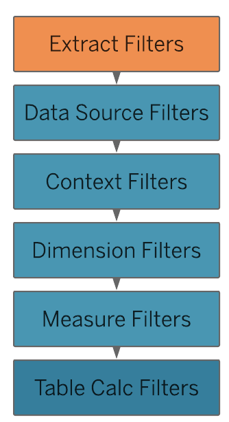 Un diagrama de flujo que ilustra los distintos tipos de filtros en el análisis de datos.