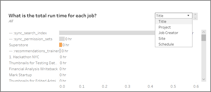 Gráfico de barras con el tiempo total de ejecución de cada trabajo por título.