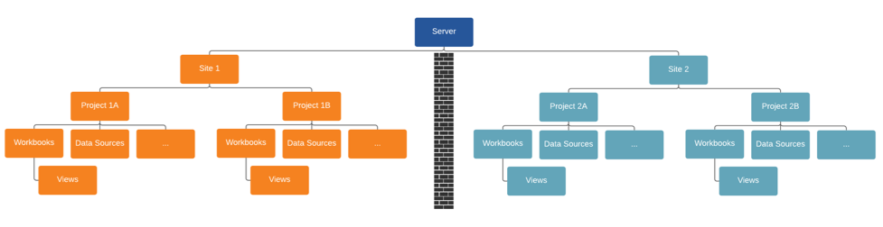Un diagramme de deux sites Tableau Server avec des limites strictes.