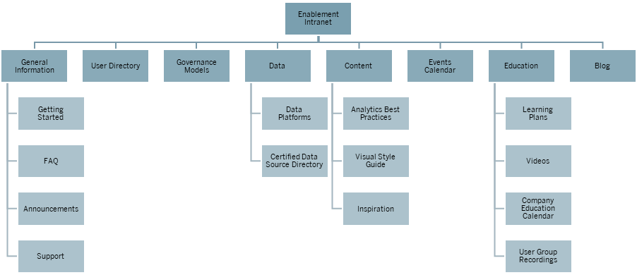 Un diagramme de la structure et de la hiérarchie d’un intranet.